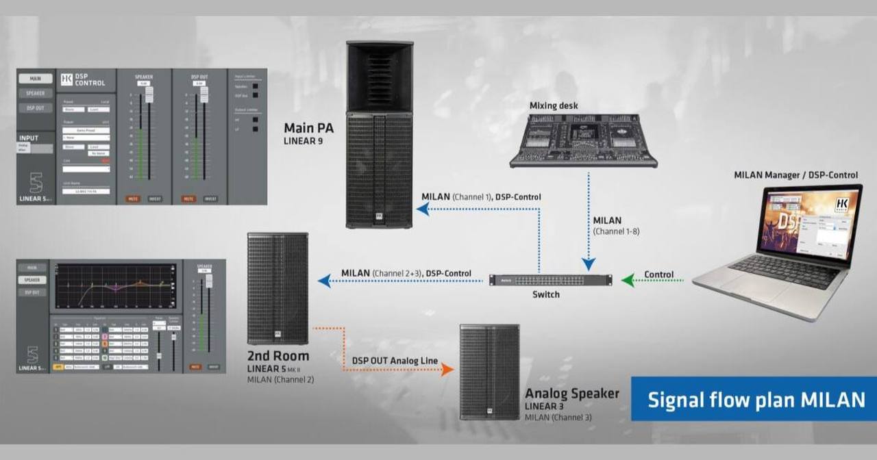 HK Audio DSP CONTROL 4.1: integrazione Milan per LINEAR 5 MK2